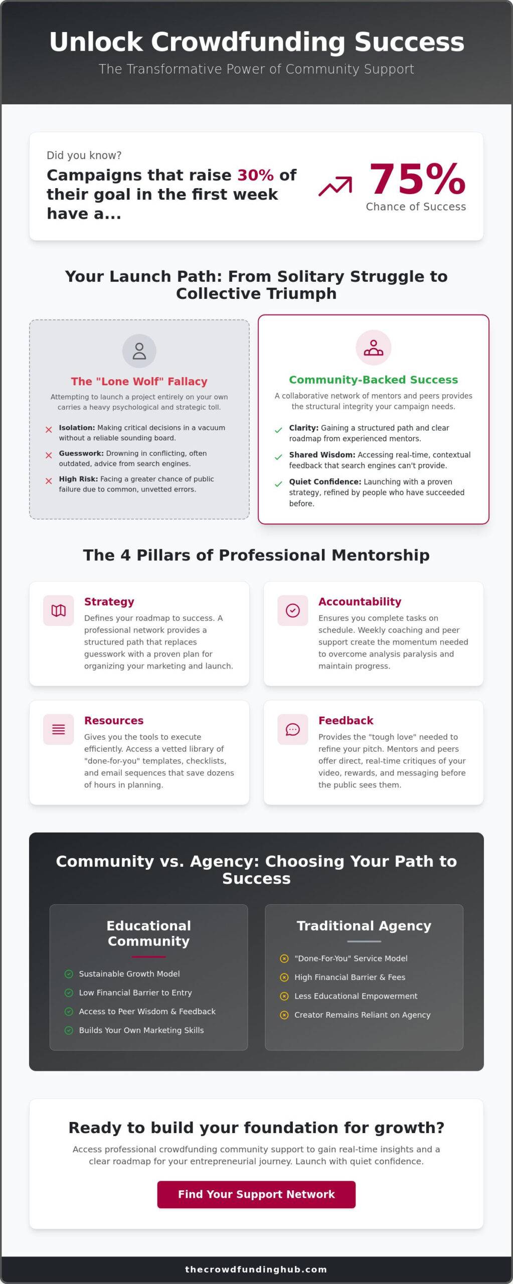 Crowdfunding Community Support: Why You Should Never Launch Alone in 2026